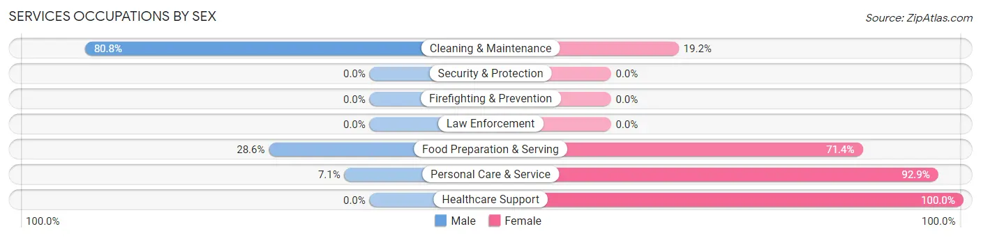 Services Occupations by Sex in Zip Code 50251