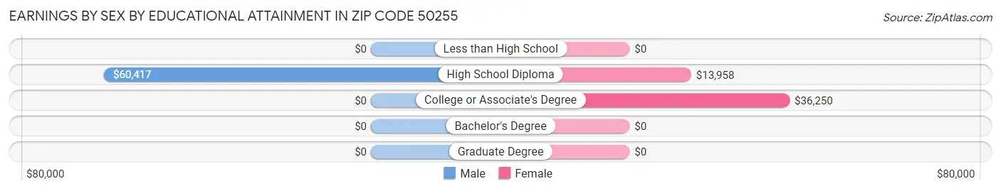 Earnings by Sex by Educational Attainment in Zip Code 50255