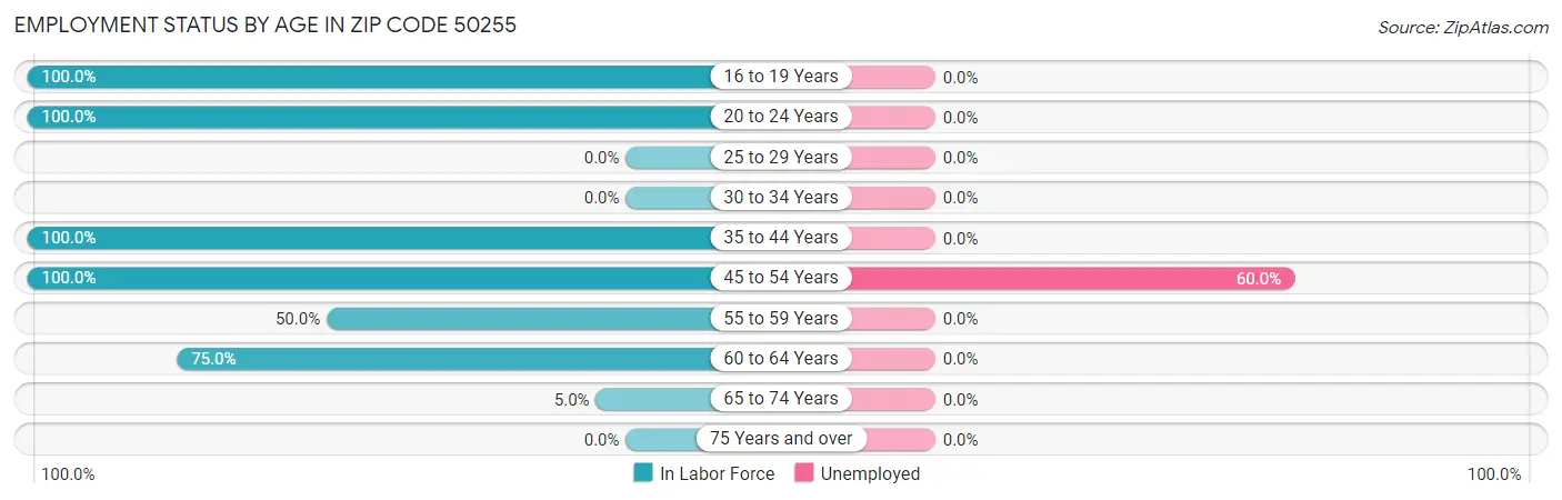Employment Status by Age in Zip Code 50255