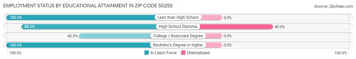 Employment Status by Educational Attainment in Zip Code 50255