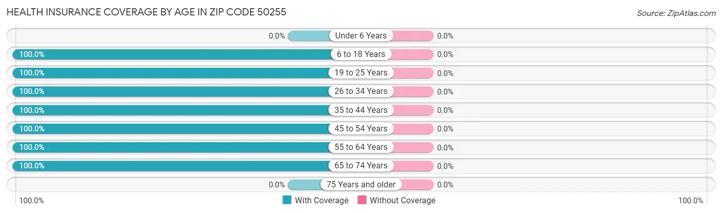 Health Insurance Coverage by Age in Zip Code 50255