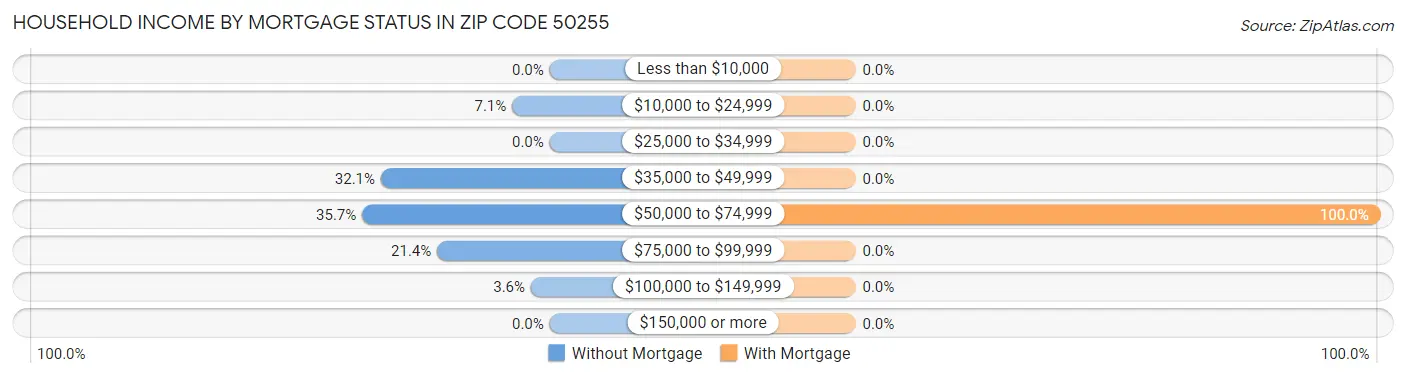 Household Income by Mortgage Status in Zip Code 50255