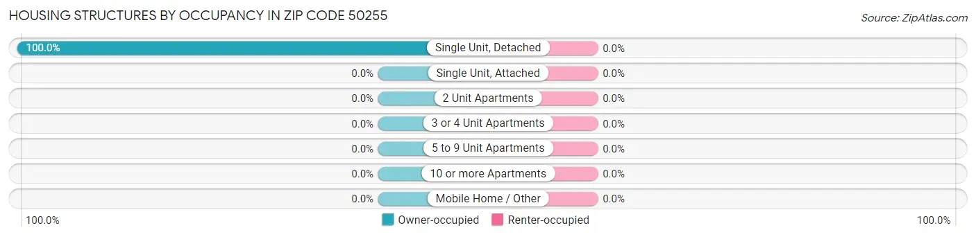 Housing Structures by Occupancy in Zip Code 50255