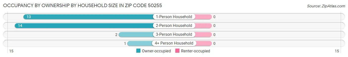Occupancy by Ownership by Household Size in Zip Code 50255