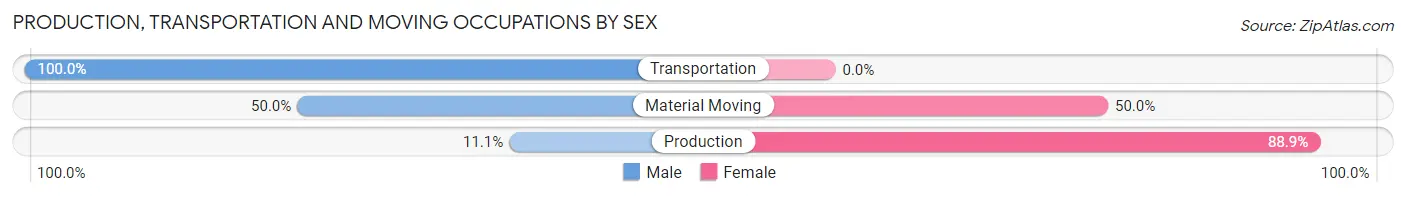 Production, Transportation and Moving Occupations by Sex in Zip Code 50255