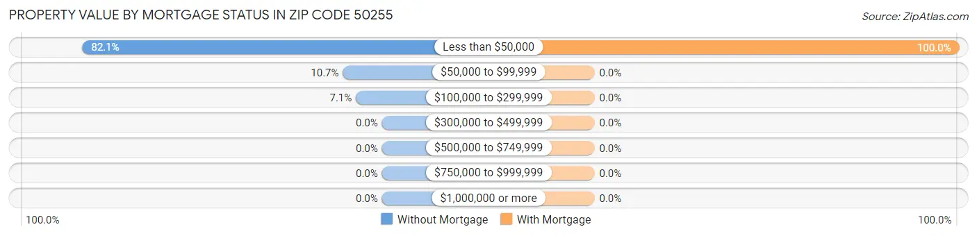 Property Value by Mortgage Status in Zip Code 50255