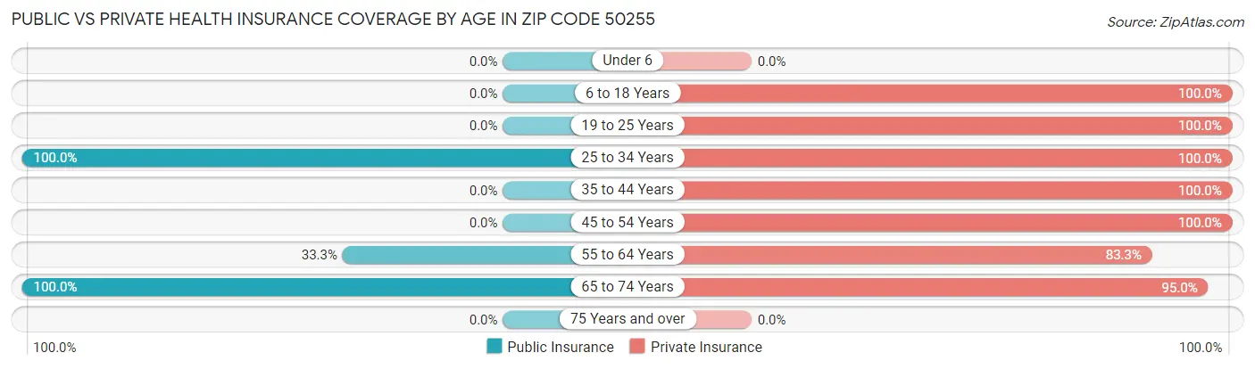 Public vs Private Health Insurance Coverage by Age in Zip Code 50255