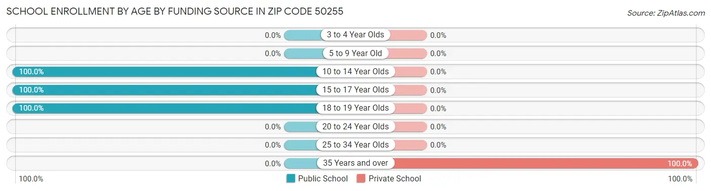 School Enrollment by Age by Funding Source in Zip Code 50255
