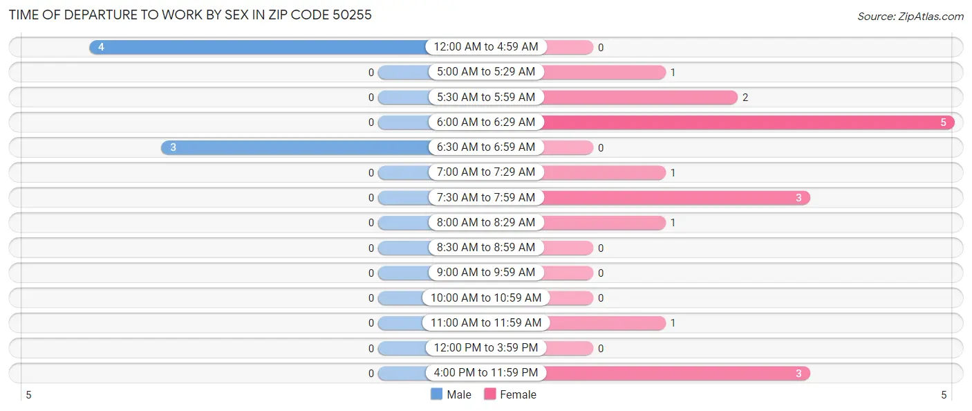 Time of Departure to Work by Sex in Zip Code 50255