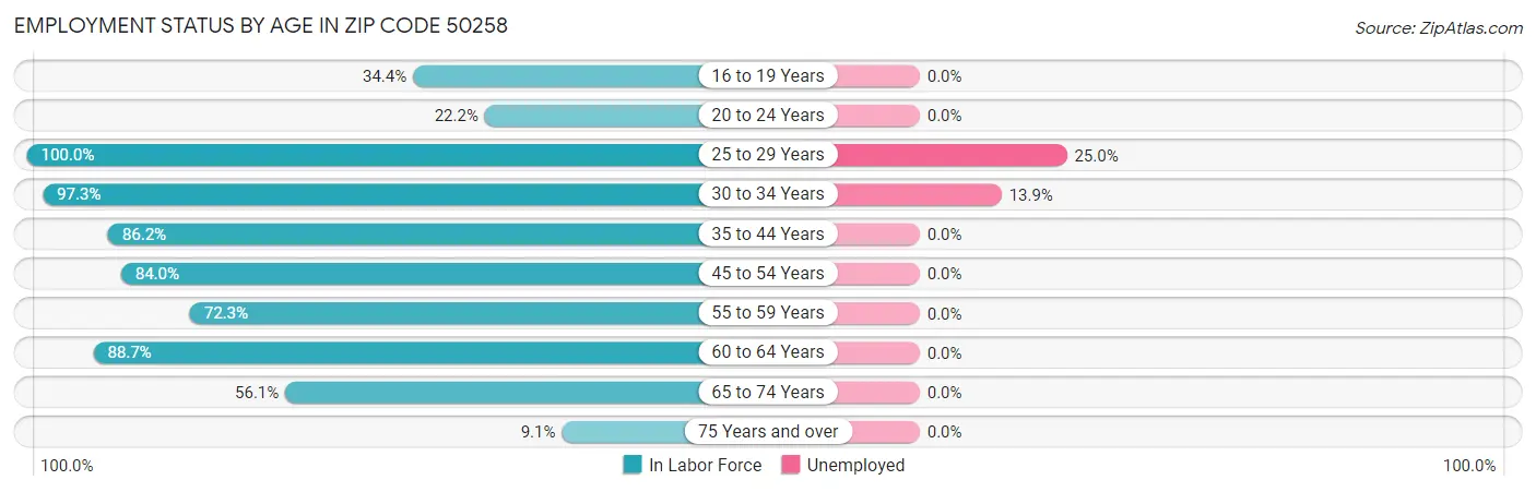 Employment Status by Age in Zip Code 50258