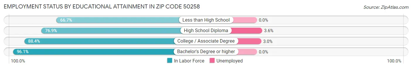 Employment Status by Educational Attainment in Zip Code 50258