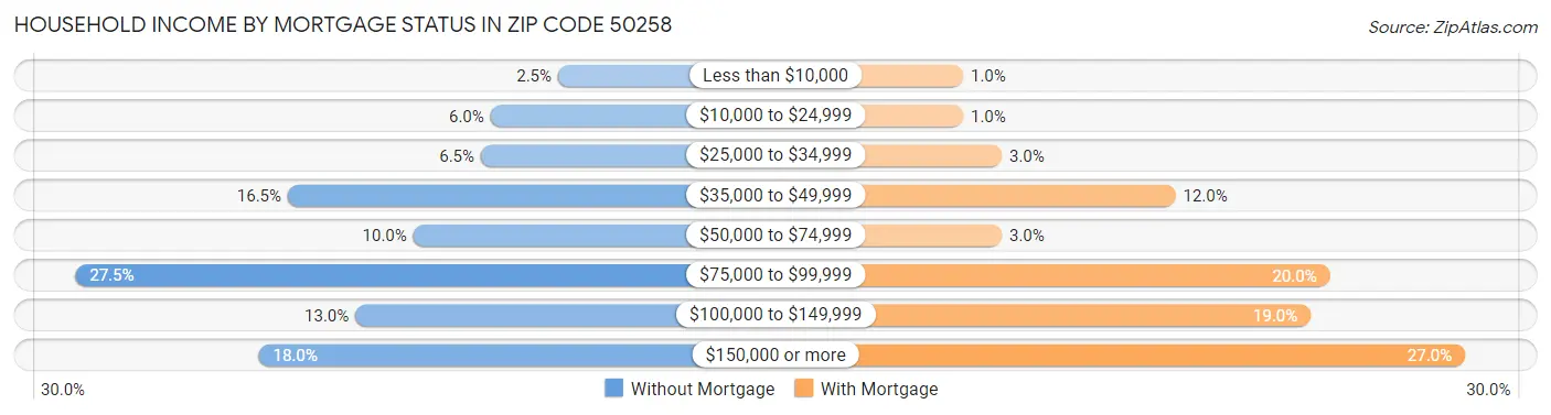 Household Income by Mortgage Status in Zip Code 50258