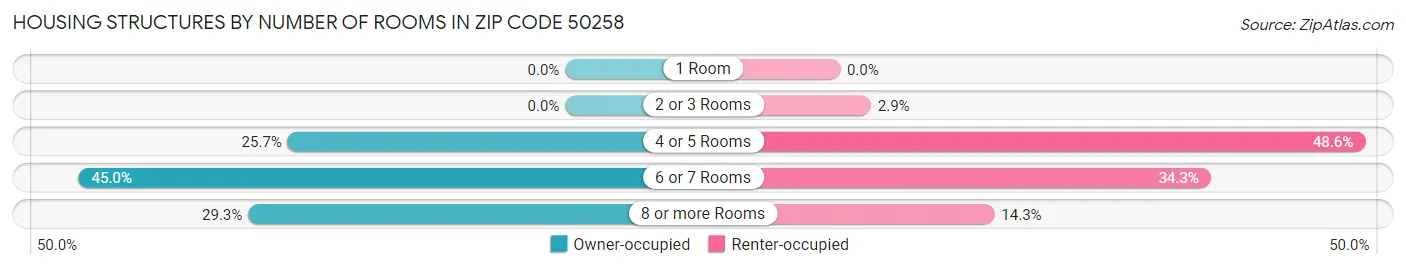 Housing Structures by Number of Rooms in Zip Code 50258