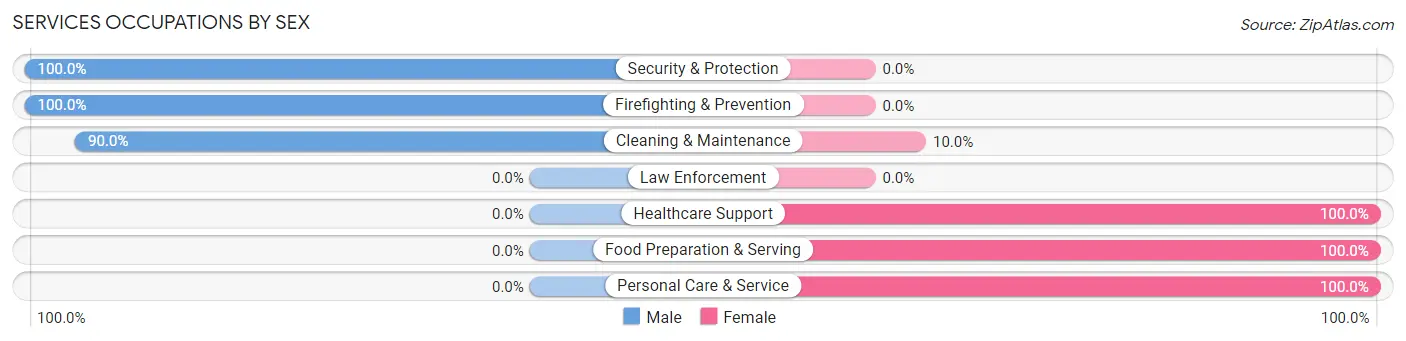 Services Occupations by Sex in Zip Code 50258