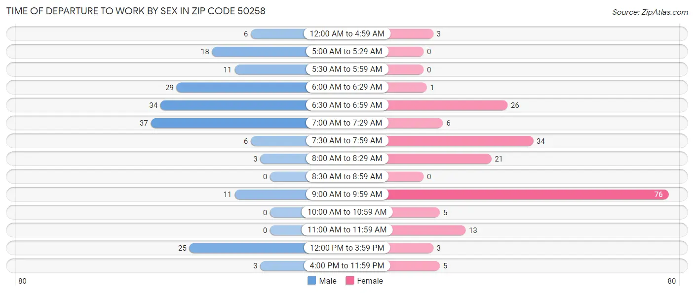 Time of Departure to Work by Sex in Zip Code 50258