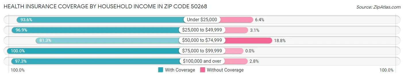 Health Insurance Coverage by Household Income in Zip Code 50268