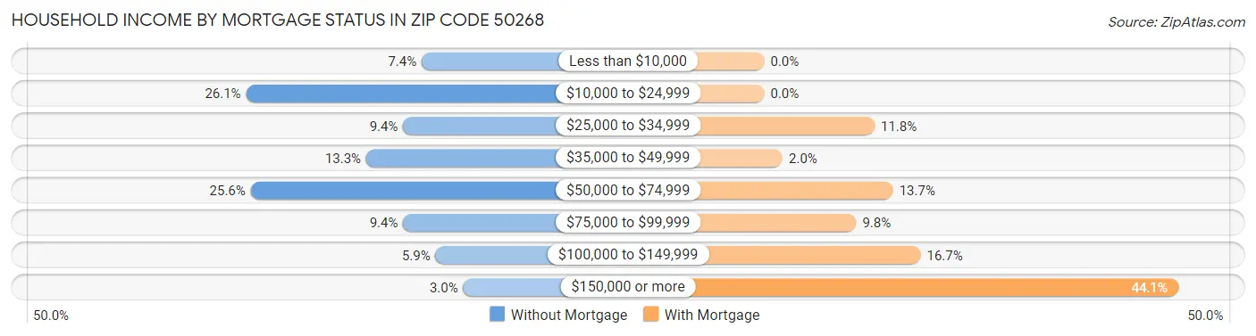 Household Income by Mortgage Status in Zip Code 50268