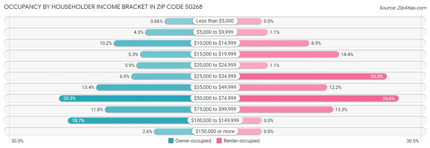 Occupancy by Householder Income Bracket in Zip Code 50268
