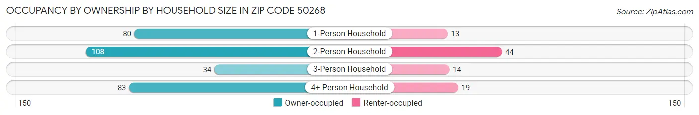 Occupancy by Ownership by Household Size in Zip Code 50268
