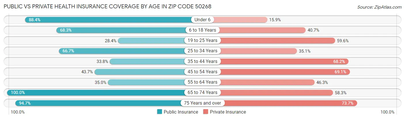 Public vs Private Health Insurance Coverage by Age in Zip Code 50268