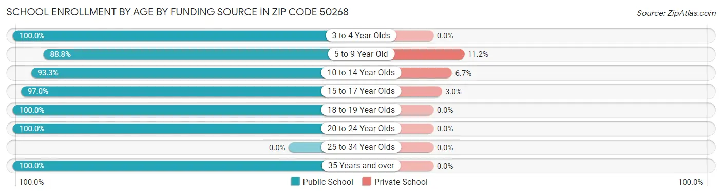 School Enrollment by Age by Funding Source in Zip Code 50268