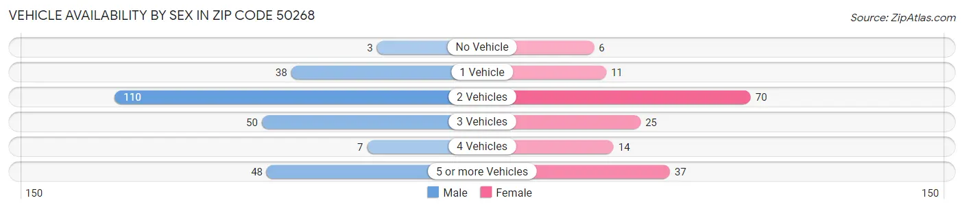 Vehicle Availability by Sex in Zip Code 50268