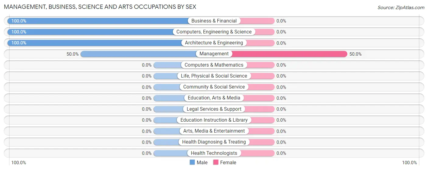 Management, Business, Science and Arts Occupations by Sex in Zip Code 50269