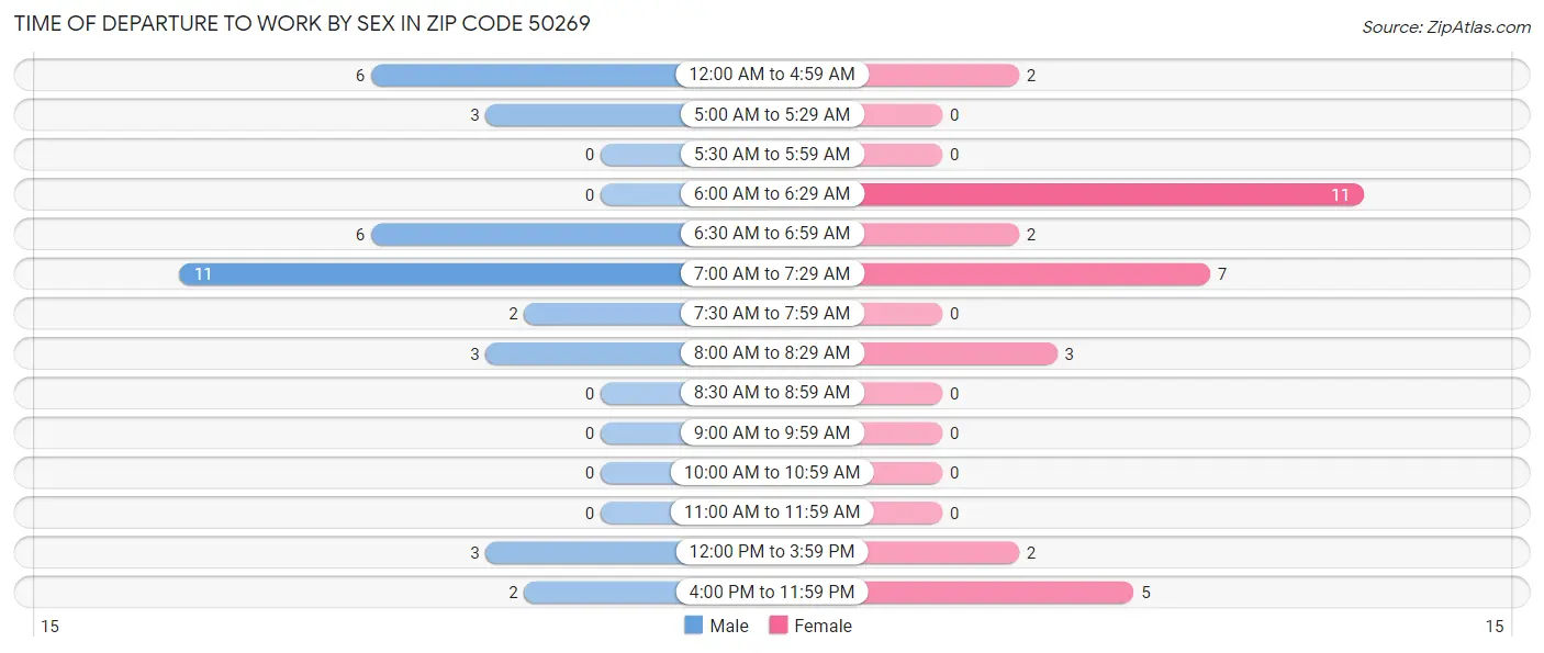 Time of Departure to Work by Sex in Zip Code 50269