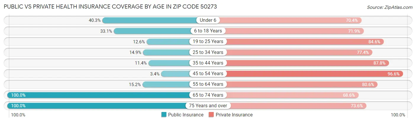 Public vs Private Health Insurance Coverage by Age in Zip Code 50273