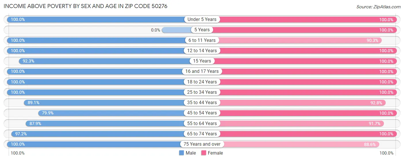 Income Above Poverty by Sex and Age in Zip Code 50276