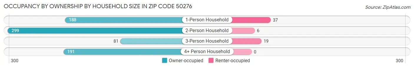 Occupancy by Ownership by Household Size in Zip Code 50276