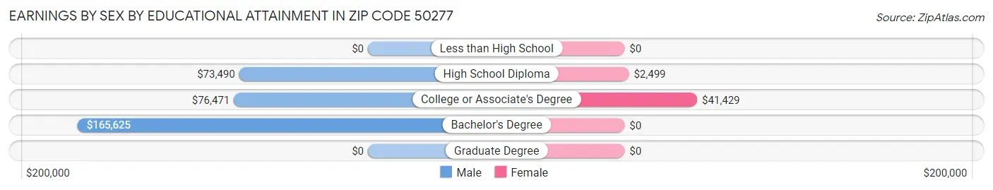 Earnings by Sex by Educational Attainment in Zip Code 50277