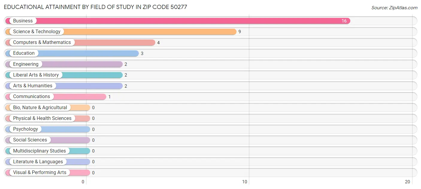 Educational Attainment by Field of Study in Zip Code 50277