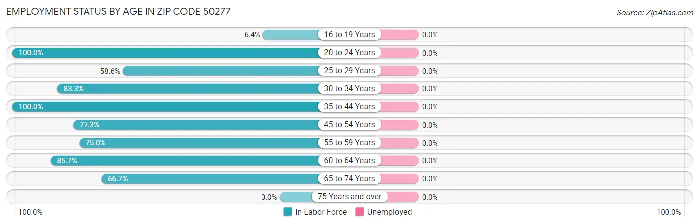 Employment Status by Age in Zip Code 50277