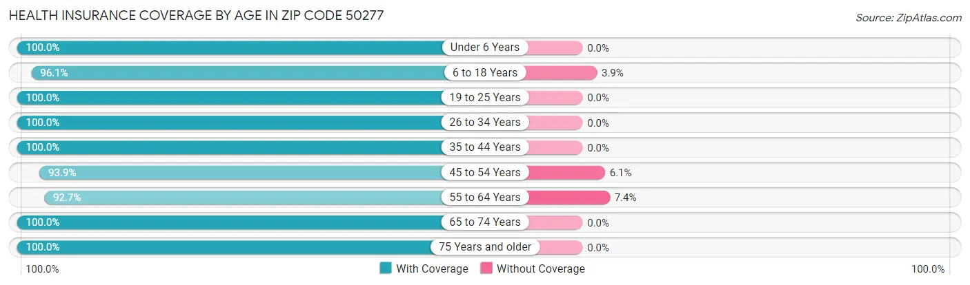 Health Insurance Coverage by Age in Zip Code 50277