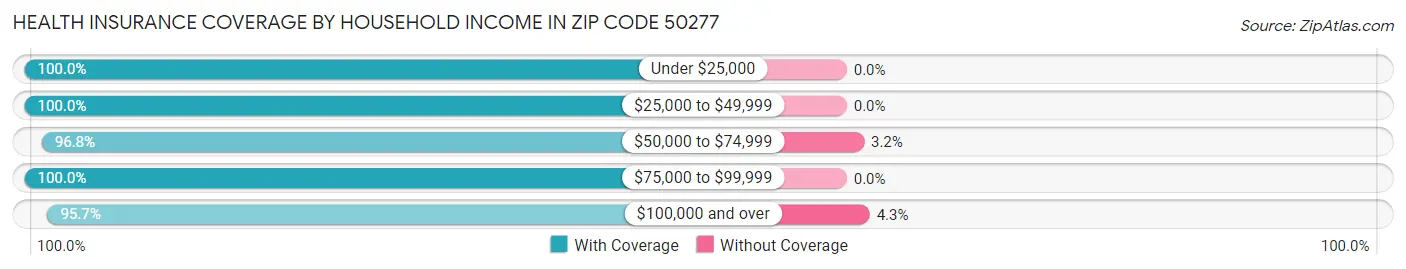 Health Insurance Coverage by Household Income in Zip Code 50277