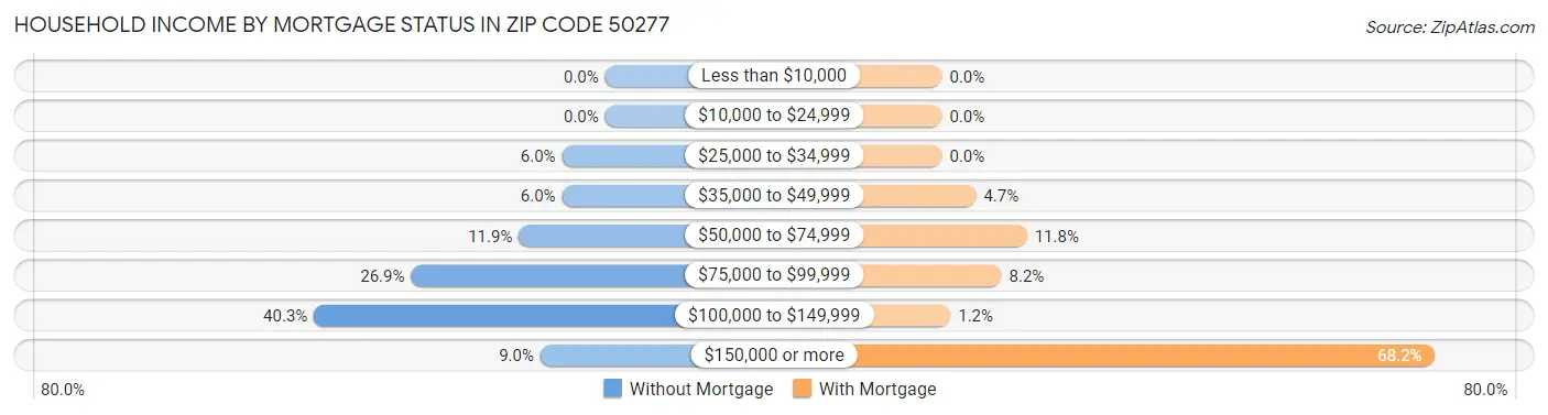 Household Income by Mortgage Status in Zip Code 50277