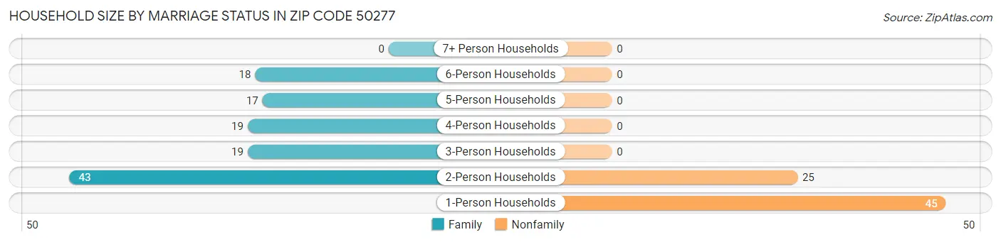 Household Size by Marriage Status in Zip Code 50277