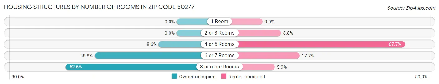 Housing Structures by Number of Rooms in Zip Code 50277