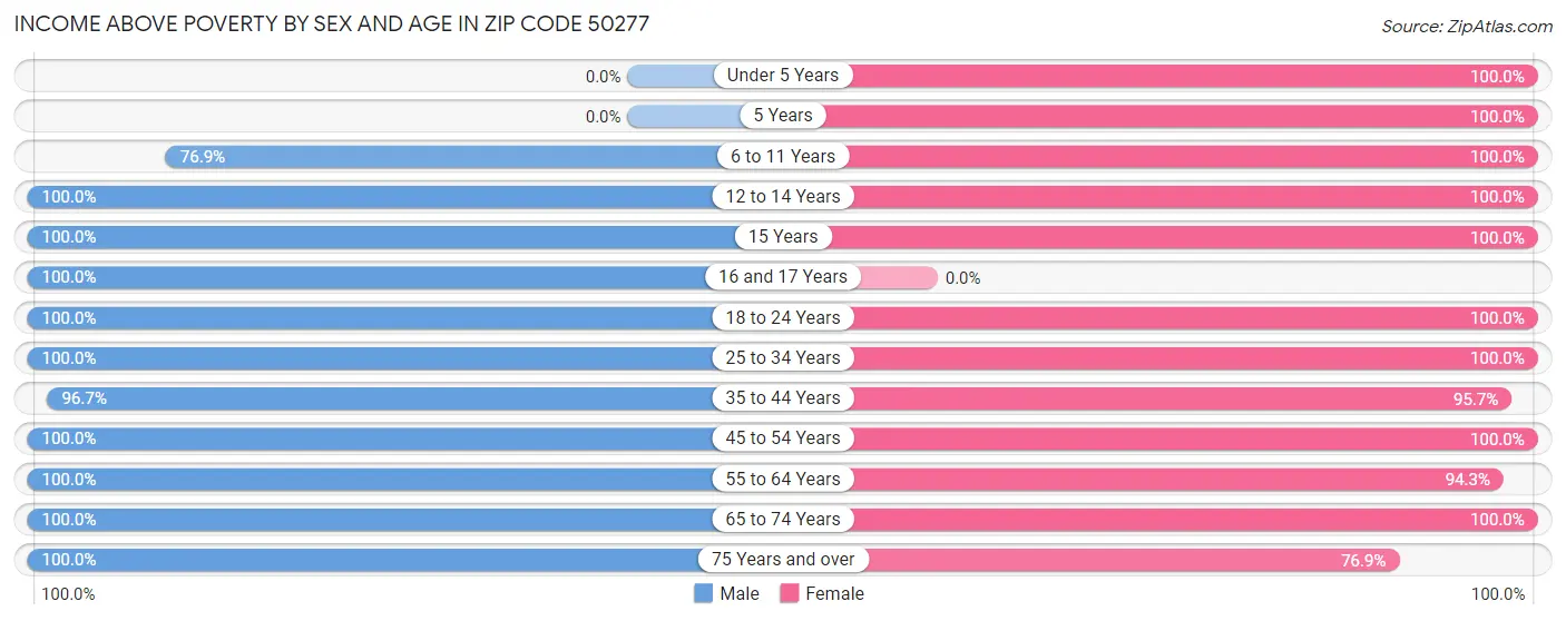 Income Above Poverty by Sex and Age in Zip Code 50277