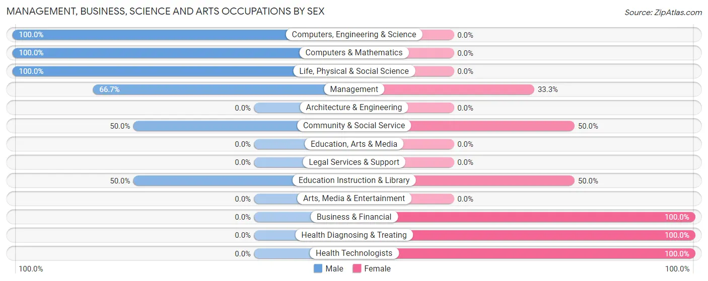 Management, Business, Science and Arts Occupations by Sex in Zip Code 50277