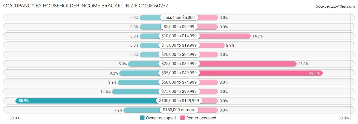 Occupancy by Householder Income Bracket in Zip Code 50277