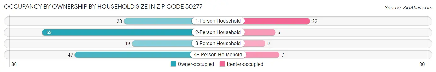 Occupancy by Ownership by Household Size in Zip Code 50277