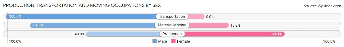 Production, Transportation and Moving Occupations by Sex in Zip Code 50277