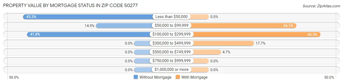 Property Value by Mortgage Status in Zip Code 50277