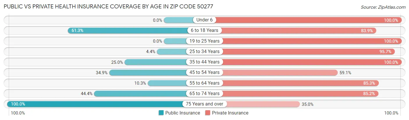 Public vs Private Health Insurance Coverage by Age in Zip Code 50277