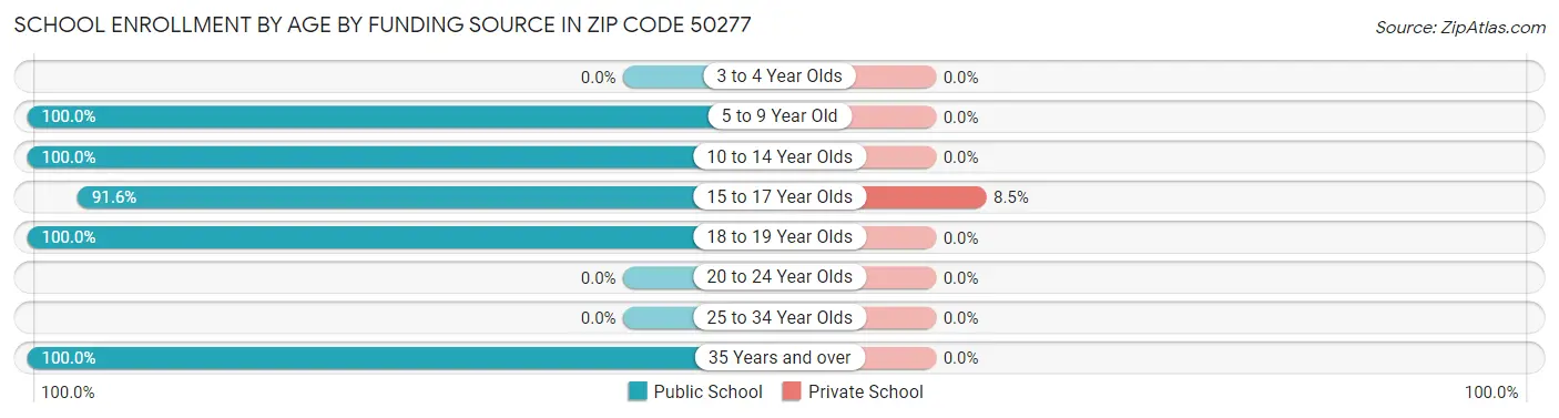 School Enrollment by Age by Funding Source in Zip Code 50277