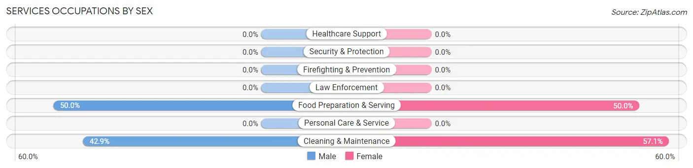 Services Occupations by Sex in Zip Code 50277