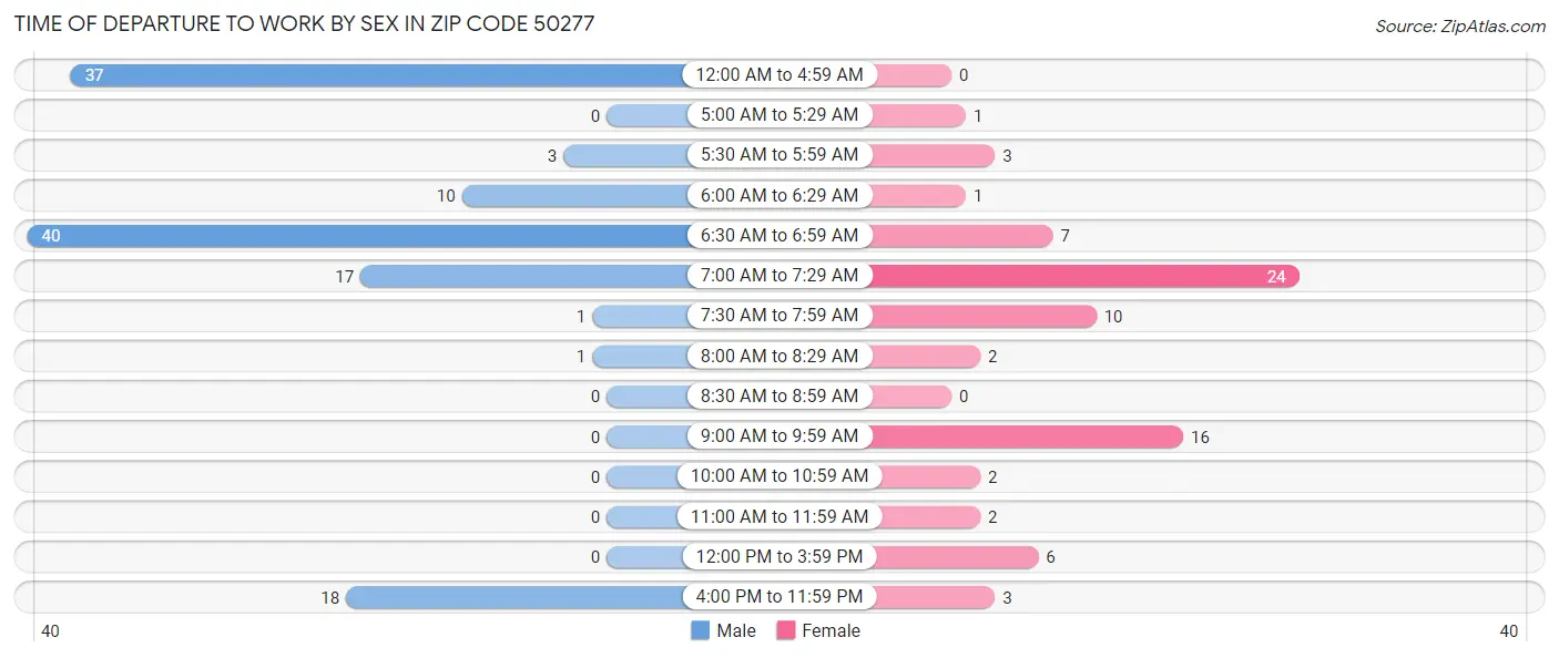 Time of Departure to Work by Sex in Zip Code 50277