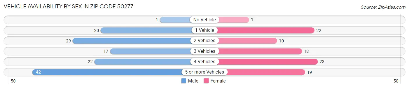 Vehicle Availability by Sex in Zip Code 50277